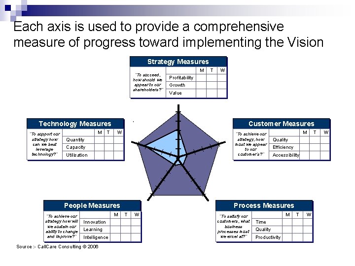 Each axis is used to provide a comprehensive measure of progress toward implementing the