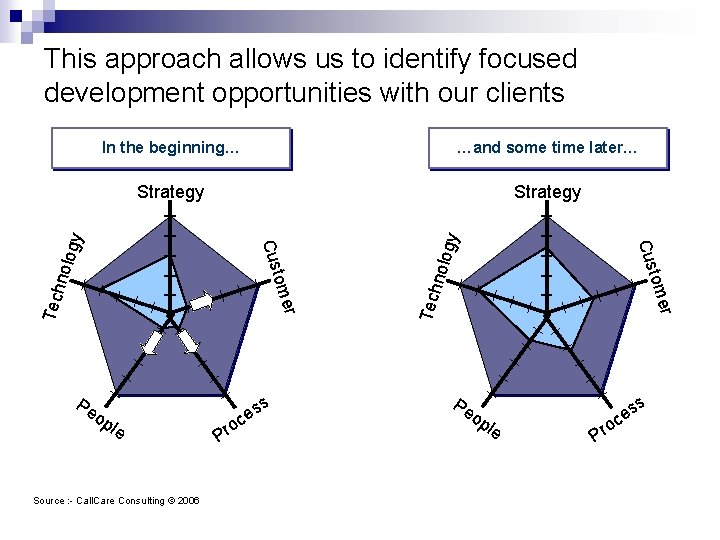 This approach allows us to identify focused development opportunities with our clients Strategy c