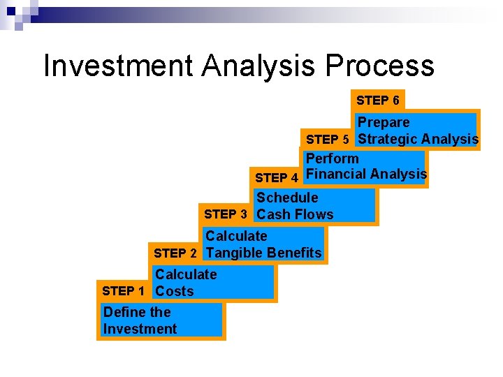 Investment Analysis Process STEP 6 Prepare STEP 5 Strategic Analysis Perform STEP 4 Financial