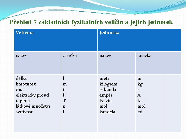 Přehled 7 základních fyzikálních veličin a jejich jednotek Veličina Jednotka název značka délka hmotnost