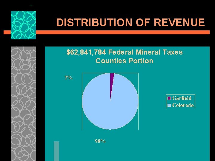 DISTRIBUTION OF REVENUE $62, 841, 784 Federal Mineral Taxes Counties Portion 