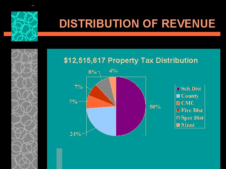 DISTRIBUTION OF REVENUE $12, 515, 617 Property Tax Distribution 