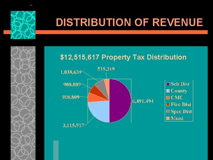 DISTRIBUTION OF REVENUE $12, 515, 617 Property Tax Distribution 