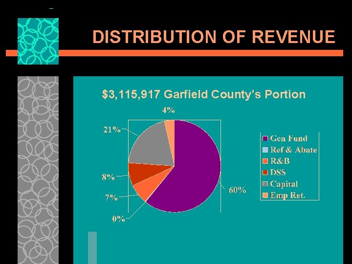 DISTRIBUTION OF REVENUE $3, 115, 917 Garfield County’s Portion 