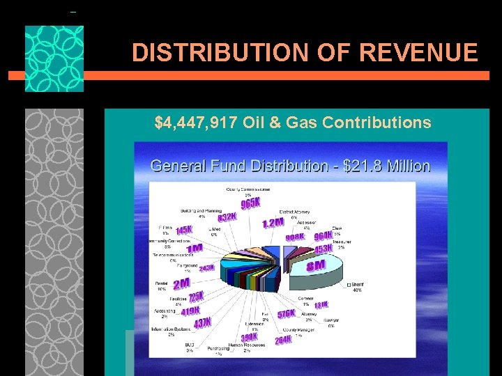 DISTRIBUTION OF REVENUE $4, 447, 917 Oil & Gas Contributions 