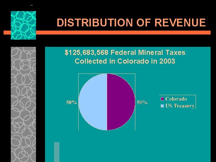 DISTRIBUTION OF REVENUE $125, 683, 568 Federal Mineral Taxes Collected in Colorado in 2003