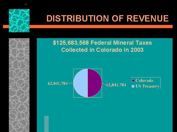 DISTRIBUTION OF REVENUE $125, 683, 568 Federal Mineral Taxes Collected in Colorado in 2003