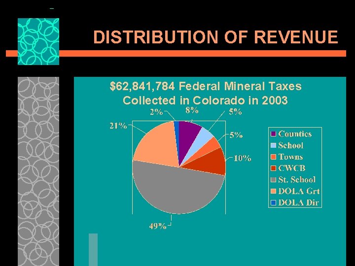 DISTRIBUTION OF REVENUE $62, 841, 784 Federal Mineral Taxes Collected in Colorado in 2003