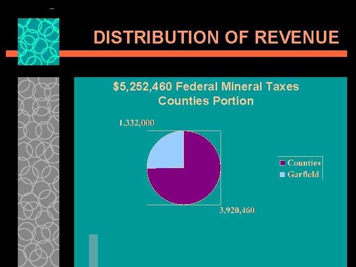 DISTRIBUTION OF REVENUE $5, 252, 460 Federal Mineral Taxes Counties Portion 