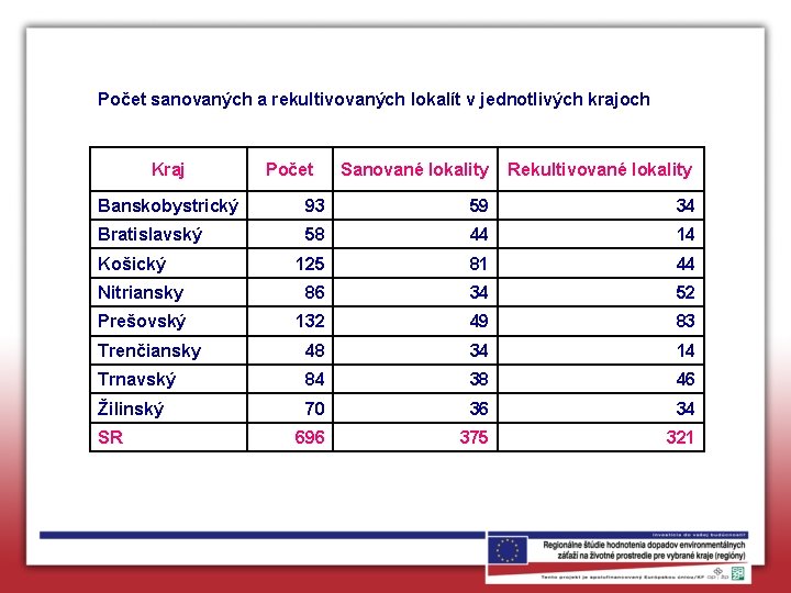 Počet sanovaných a rekultivovaných lokalít v jednotlivých krajoch Kraj Počet Sanované lokality Rekultivované lokality