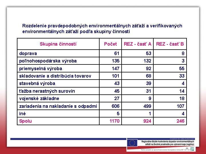 Rozdelenie pravdepodobných environmentálnych záťaží a verifikovaných environmentálnych záťaží podľa skupiny činnosti Skupina činností REZ