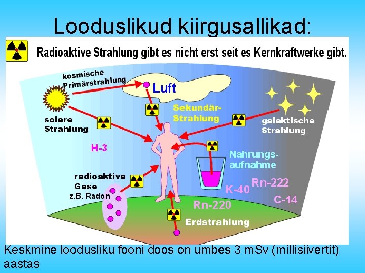 Looduslikud kiirgusallikad: Keskmine loodusliku fooni doos on umbes 3 m. Sv (millisiivertit) aastas 