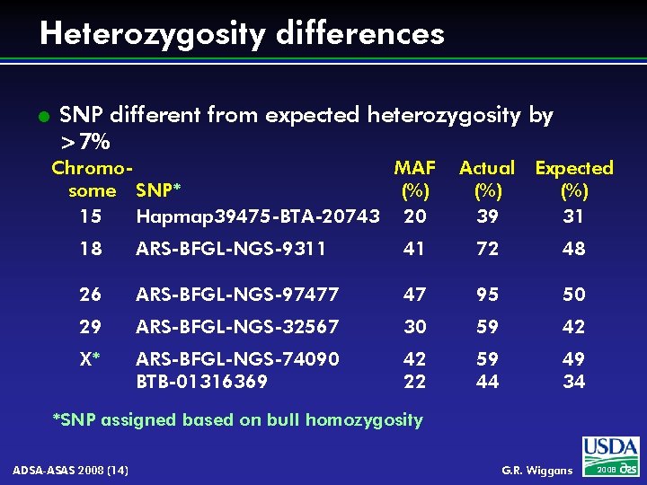 Heterozygosity differences l SNP different from expected heterozygosity by >7% Chromo. MAF some SNP*