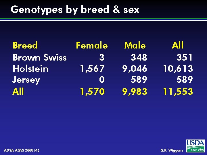 Genotypes by breed & sex Breed Female Brown Swiss 3 Holstein 1, 567 Jersey