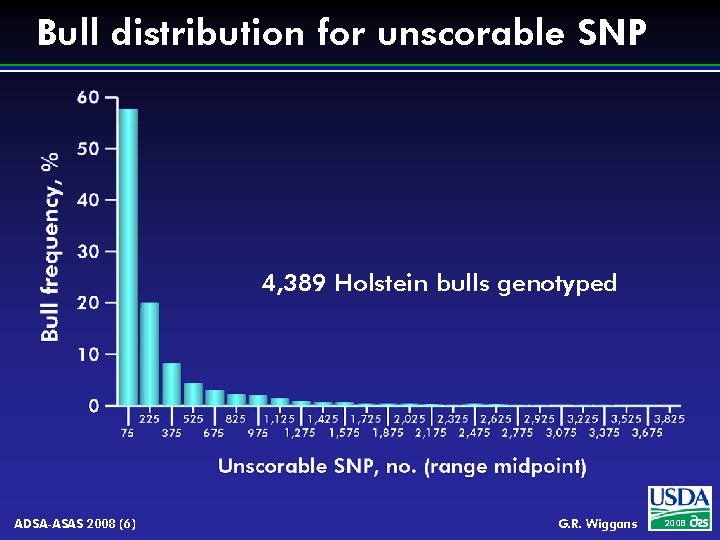 Bull distribution for unscorable SNP 4, 389 Holstein bulls genotyped ADSA-ASAS 2008 (6) G.