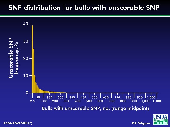 SNP distribution for bulls with unscorable SNP ADSA-ASAS 2008 (7) G. R. Wiggans 2008