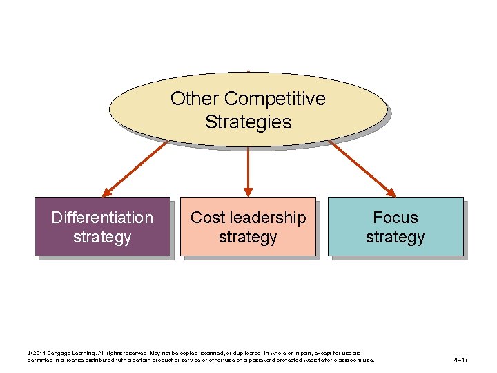 Other Competitive Strategies Differentiation strategy Cost leadership strategy Focus strategy © 2014 Cengage Learning.