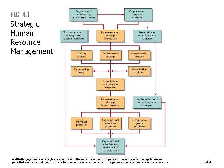 Strategic Human Resource Management © 2014 Cengage Learning. All rights reserved. May not be