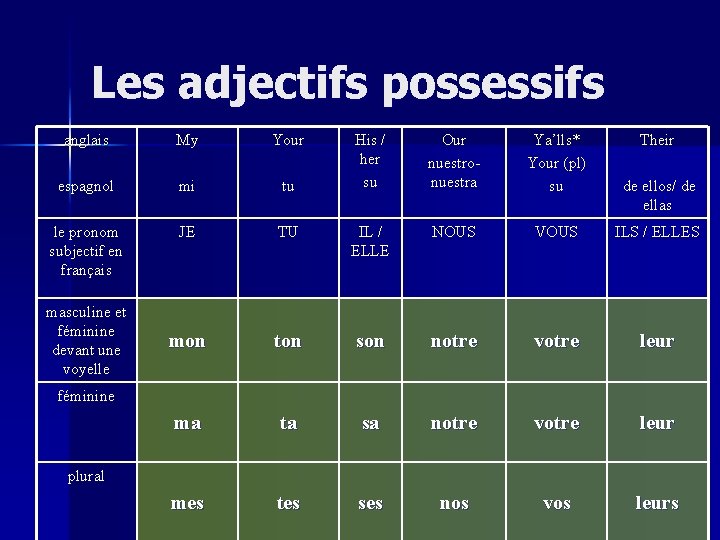 Les adjectifs possessifs anglais My Your espagnol mi tu le pronom subjectif en français