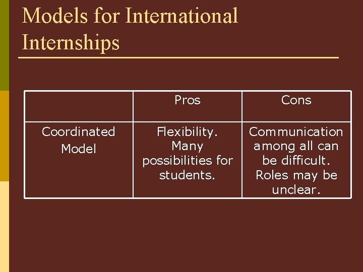 Models for International Internships Coordinated Model Pros Cons Flexibility. Many possibilities for students. Communication