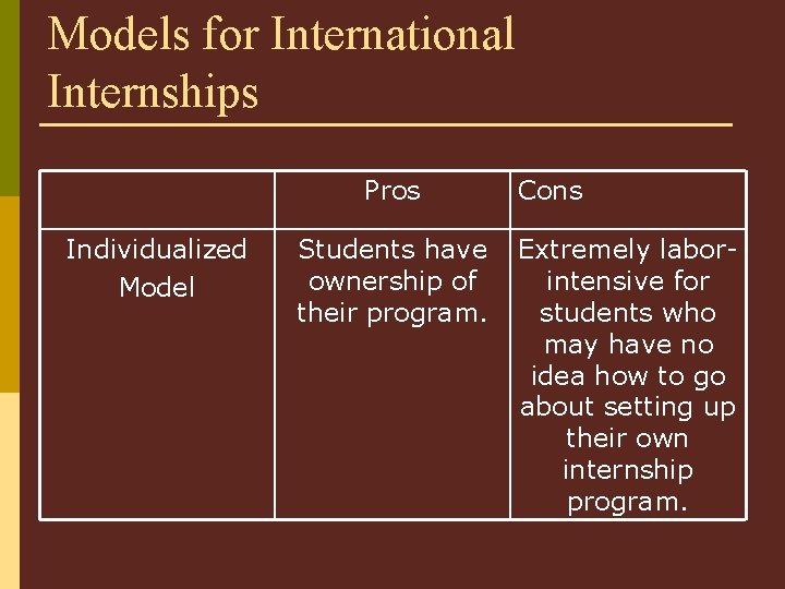 Models for International Internships Pros Individualized Model Students have ownership of their program. Cons