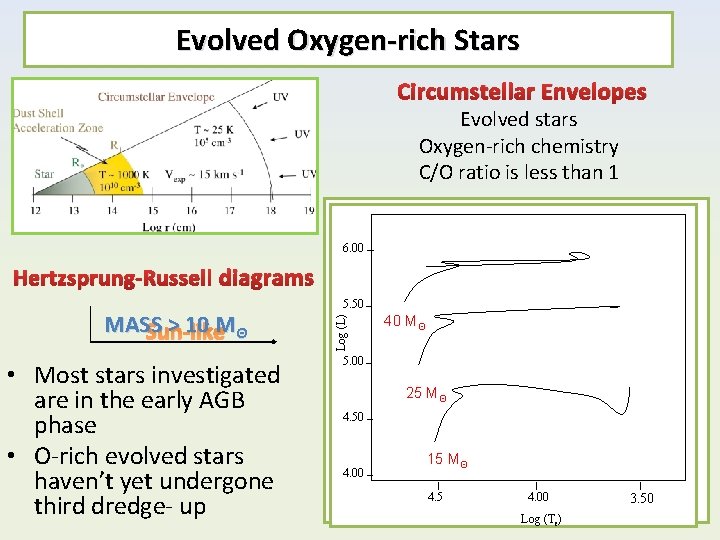 Evolved Oxygen-rich Stars Circumstellar Envelopes Evolved stars Oxygen-rich chemistry C/O ratio is less than Evolved Oxygen-rich Stars Circumstellar Envelopes Evolved stars Oxygen-rich chemistry C/O ratio is less than