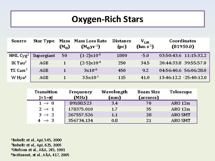 Oxygen-Rich Stars Source Star Type Mass Loss Rate (Mʘ) (Mʘ yr-1) NML Cyg 1 Oxygen-Rich Stars Source Star Type Mass Loss Rate (Mʘ) (Mʘ yr-1) NML Cyg 1