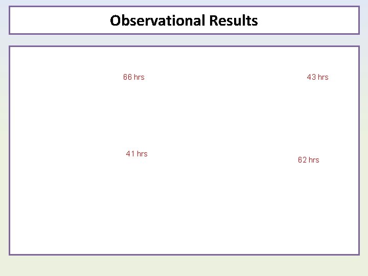 Observational Results 66 hrs 41 hrs 43 hrs 62 hrs Observational Results 66 hrs 41 hrs 43 hrs 62 hrs