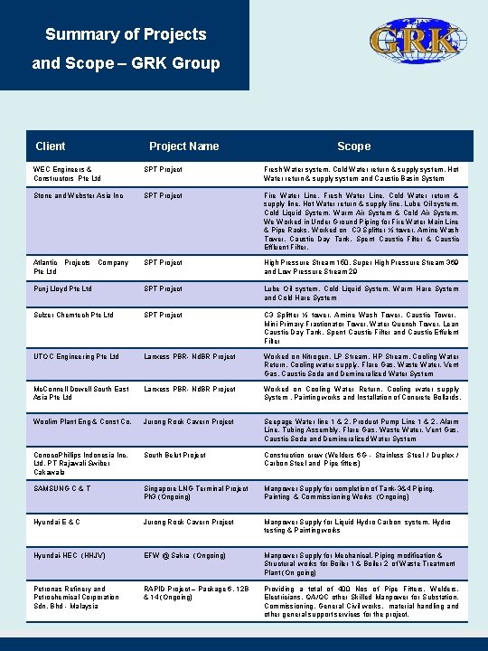 Summary of Projects and Scope – GRK Group Client Project Name Scope WEC Engineers