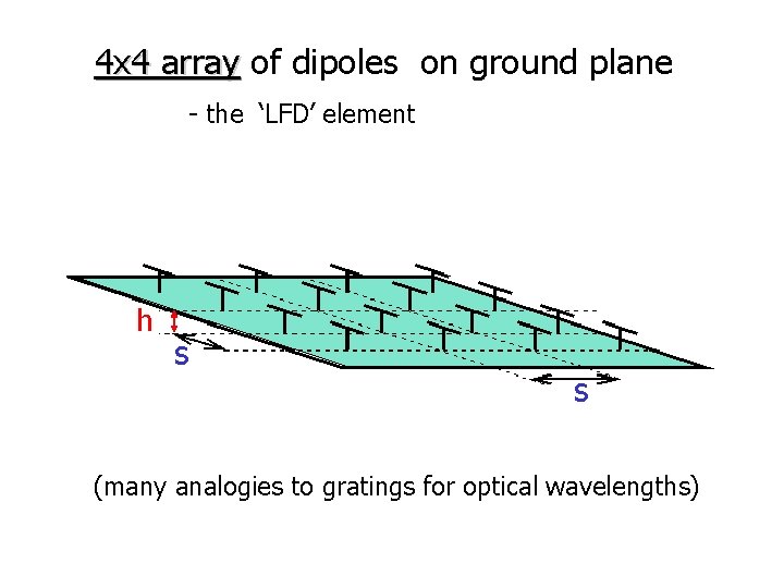 4 x 4 array of dipoles on ground plane - the ‘LFD’ element h