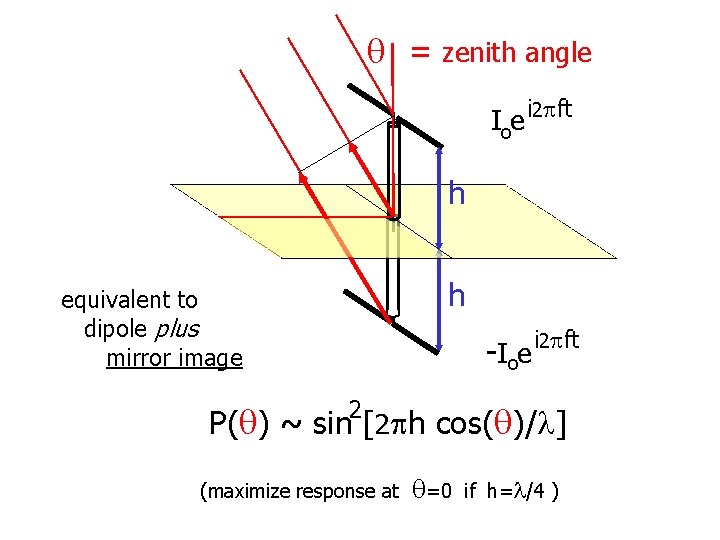 q = zenith angle Ioe i 2 pft h h equivalent to dipole plus