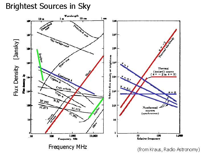 Flux Density [Jansky] Brightest Sources in Sky Frequency MHz (from Kraus, Radio Astronomy) 