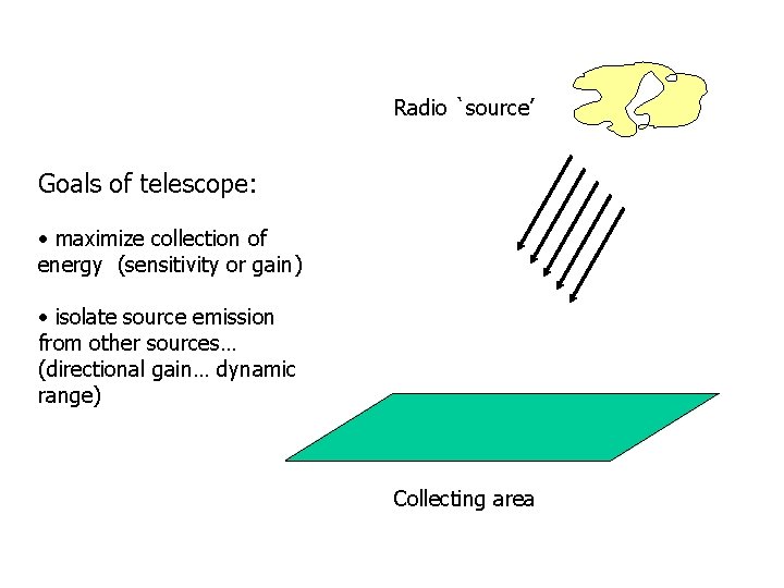 Radio `source’ Goals of telescope: • maximize collection of energy (sensitivity or gain) •