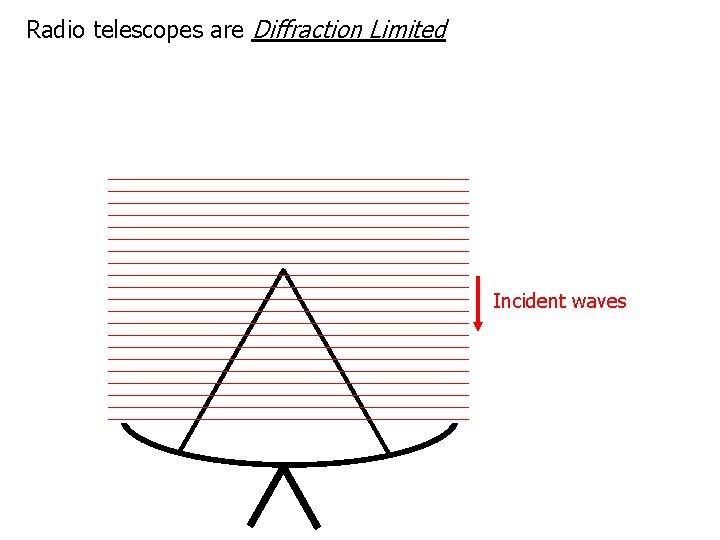 Radio telescopes are Diffraction Limited Incident waves 