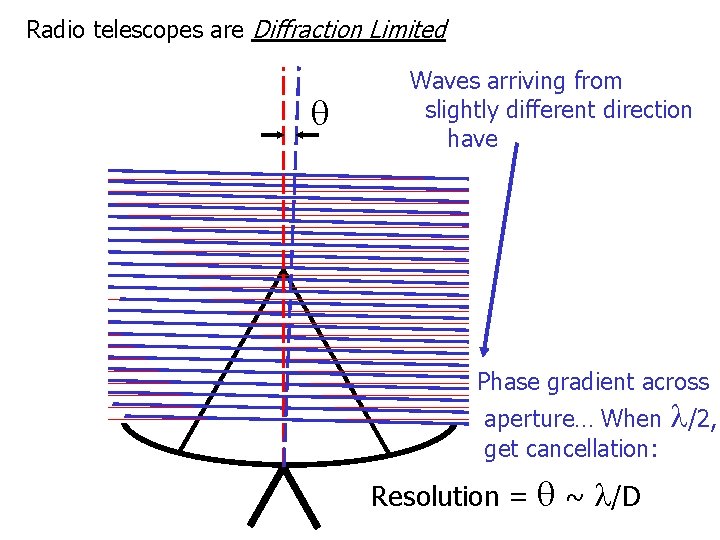 Radio telescopes are Diffraction Limited q Waves arriving from slightly different direction have Incident