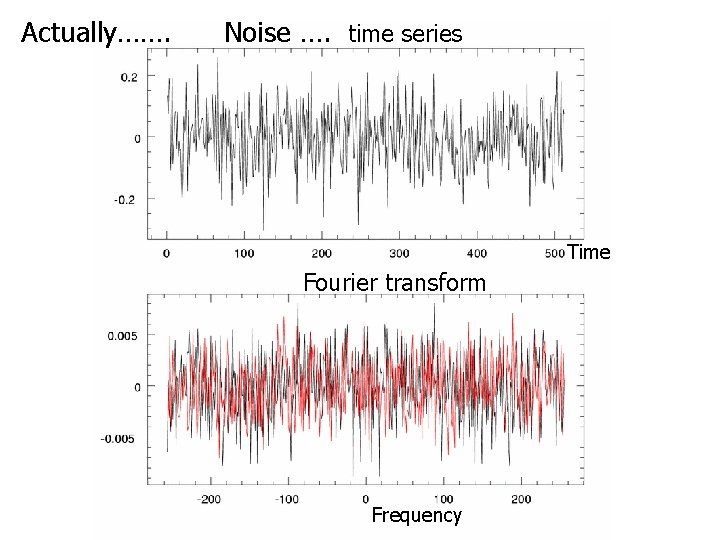 Actually……. Noise …. time series Time Fourier transform Frequency 