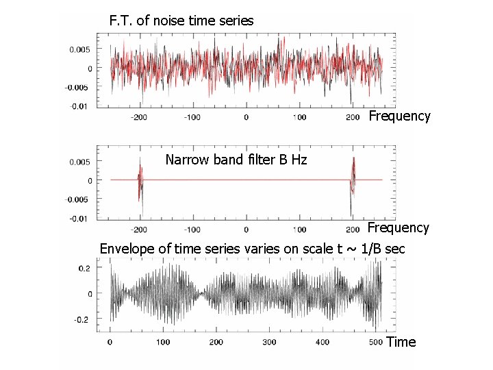 F. T. of noise time series Frequency Narrow band filter B Hz Frequency Envelope