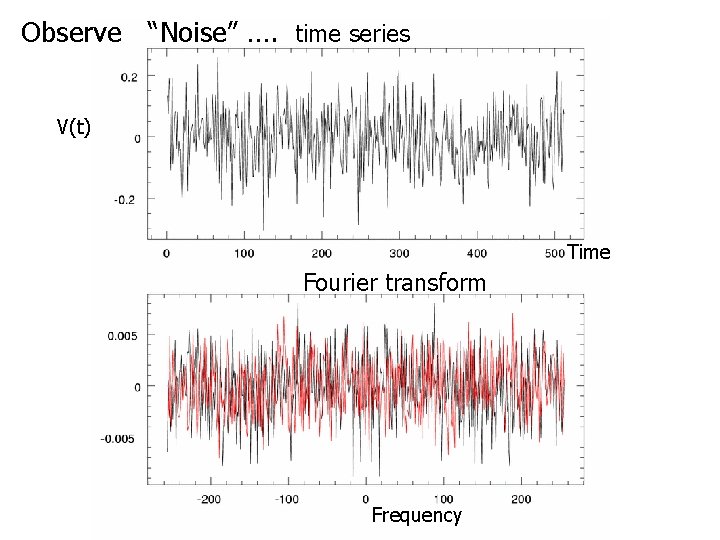 Observe “Noise” …. time series V(t) Time Fourier transform Frequency 