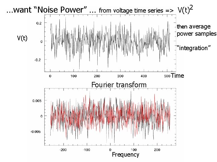 …want “Noise Power” … from voltage time series => V(t)2 then average power samples