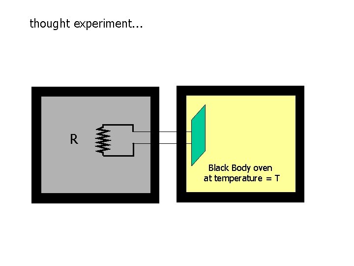 thought experiment… R Black Body oven at temperature = T 