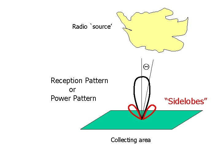 Radio `source’ Q Reception Pattern or Power Pattern “Sidelobes” Collecting area 