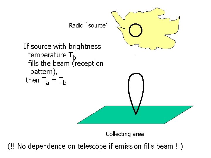 Radio `source’ If source with brightness temperature Tb fills the beam (reception pattern), then