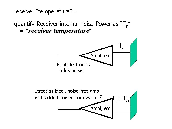 receiver “temperature”… quantify Receiver internal noise Power as “Tr” = “receiver temperature” Ta Ampl,