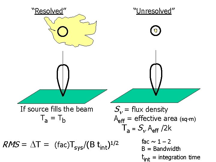“Resolved” If source fills the beam Ta = T b “Unresolved” Sn = flux