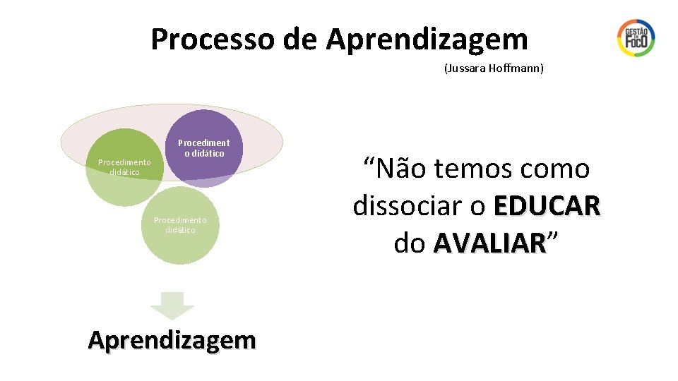 Processo de Aprendizagem (Jussara Hoffmann) Procedimento didático Procedimento didático Aprendizagem “Não temos como dissociar