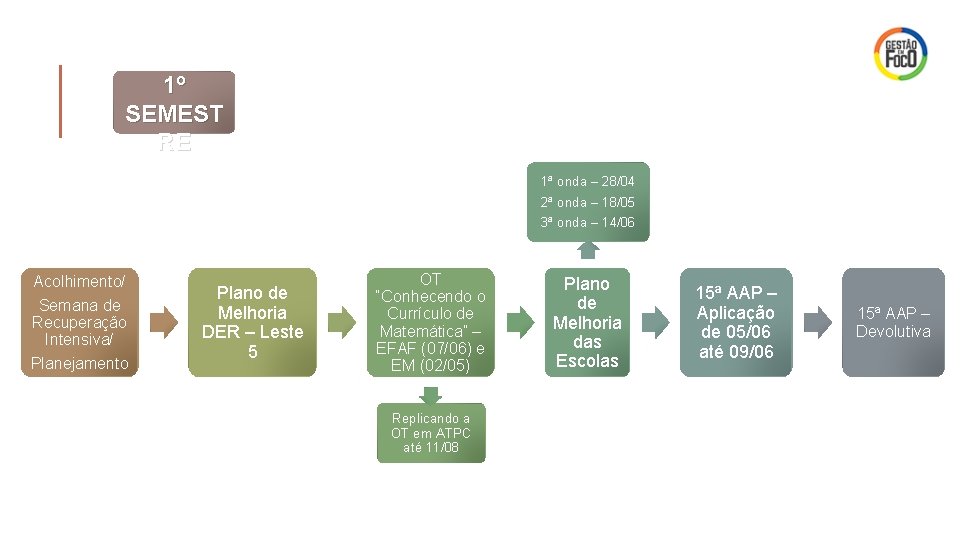 1º SEMEST RE 1ª onda – 28/04 2ª onda – 18/05 3ª onda –