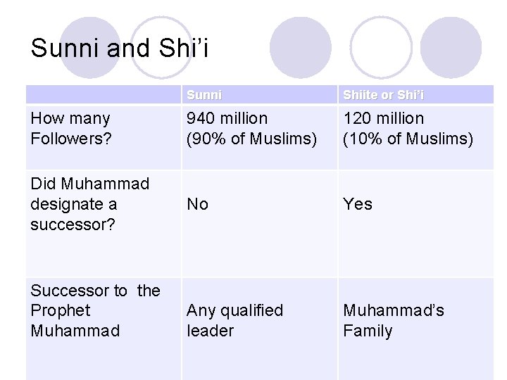 Sunni and Shi’i Sunni Shiite or Shi’i How many Followers? 940 million (90% of