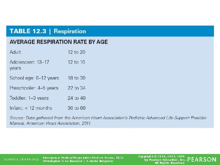 Table 12. 3 Respiration Emergency Medical Responder: First on Scene, 10/e Christopher J. Le