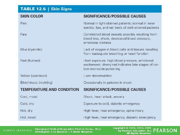Table 12. 6 Skin Signs Emergency Medical Responder: First on Scene, 10/e Christopher J.
