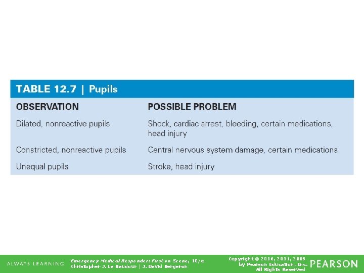 Table 12. 7 Pupils Emergency Medical Responder: First on Scene, 10/e Christopher J. Le